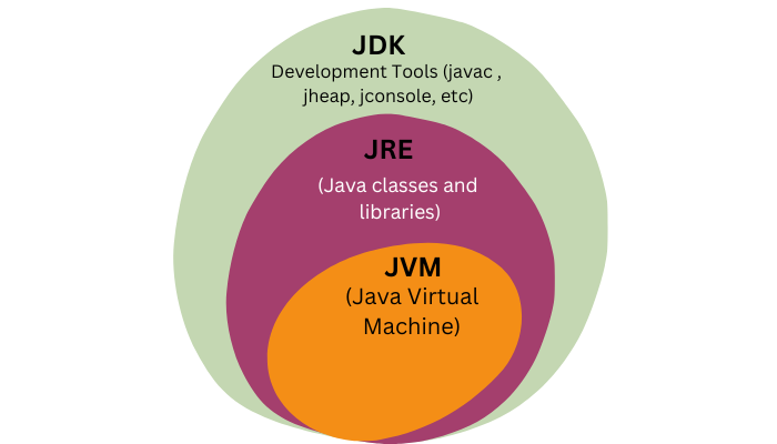 Java JDK, JRE, JVM