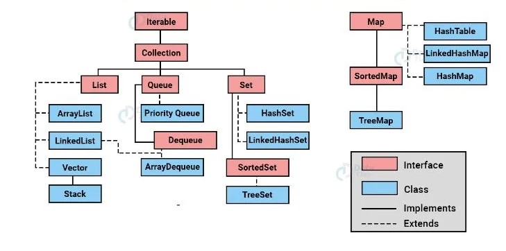 collection hierarchy